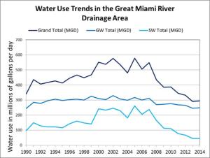 Water trend usage chart